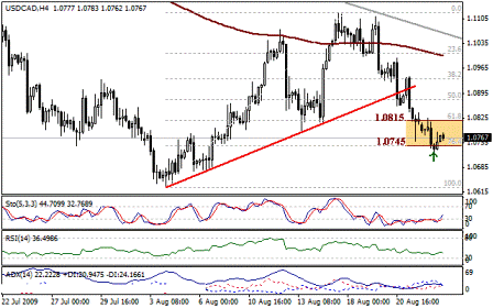 التحليل اليومي للعملات - الرسم البياني لزوج الدولار الكندي مقابل الدولار